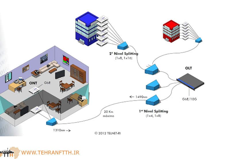 تکنولوژی FTTH چیست ؟