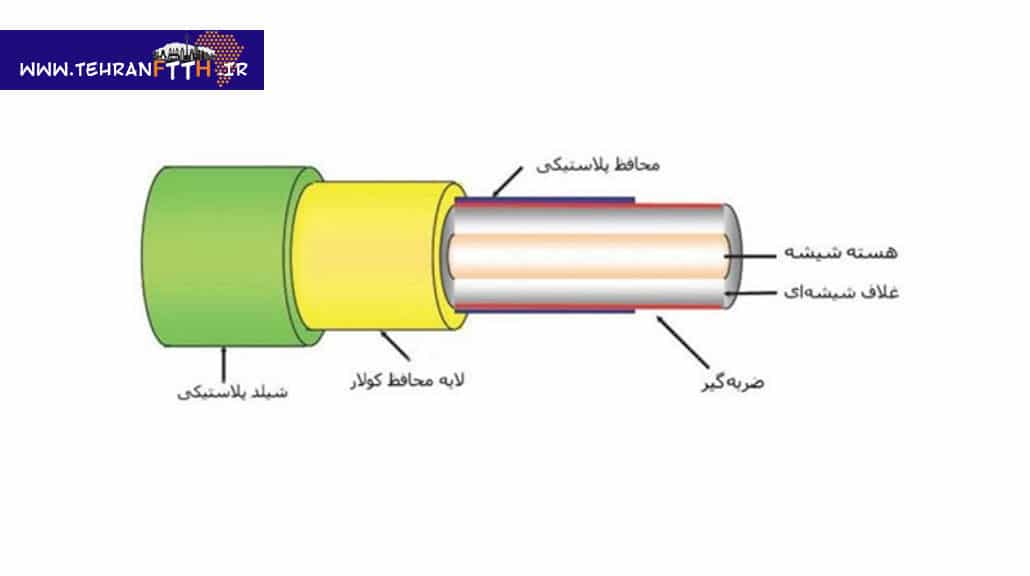 انواع کابل های نوری 