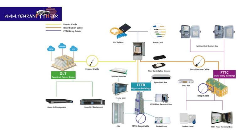 مسیر FTTH چگونه است  و هر کدام از تجهیرات در FTTH چه کاری انجام میدهد ؟